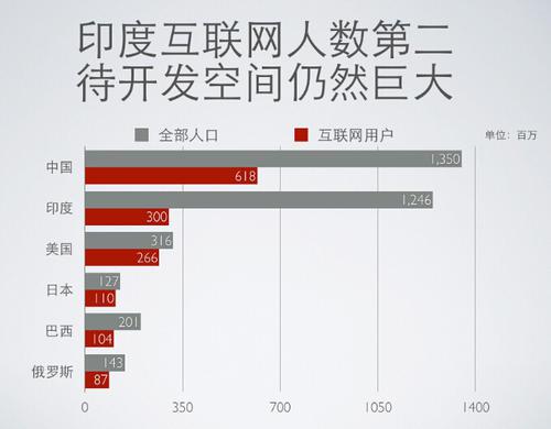 軟件外包產(chǎn)業(yè)發(fā)達(dá)的印度，為何互聯(lián)網(wǎng)經(jīng)濟(jì)發(fā)展緩慢？